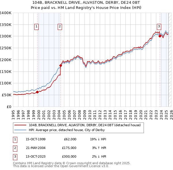 104B, BRACKNELL DRIVE, ALVASTON, DERBY, DE24 0BT: Price paid vs HM Land Registry's House Price Index