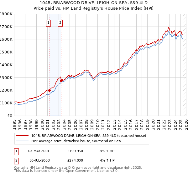 104B, BRIARWOOD DRIVE, LEIGH-ON-SEA, SS9 4LD: Price paid vs HM Land Registry's House Price Index