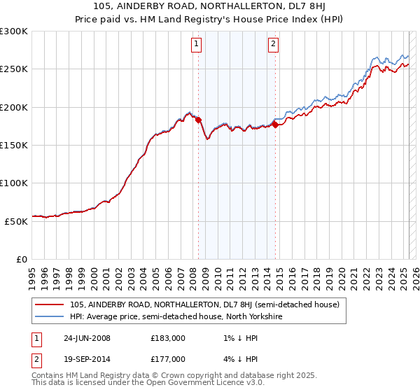 105, AINDERBY ROAD, NORTHALLERTON, DL7 8HJ: Price paid vs HM Land Registry's House Price Index