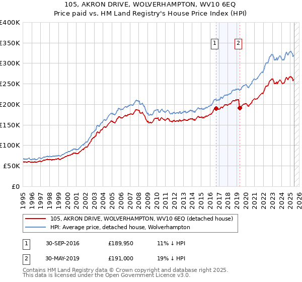 105, AKRON DRIVE, WOLVERHAMPTON, WV10 6EQ: Price paid vs HM Land Registry's House Price Index