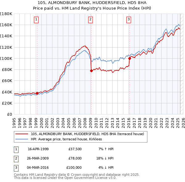 105, ALMONDBURY BANK, HUDDERSFIELD, HD5 8HA: Price paid vs HM Land Registry's House Price Index