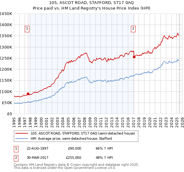 105, ASCOT ROAD, STAFFORD, ST17 0AQ: Price paid vs HM Land Registry's House Price Index