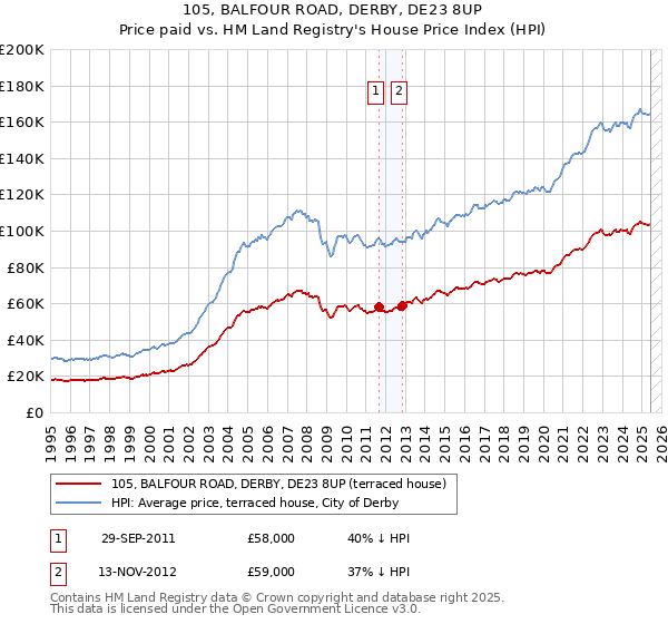 105, BALFOUR ROAD, DERBY, DE23 8UP: Price paid vs HM Land Registry's House Price Index