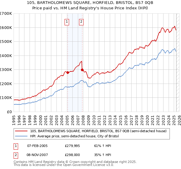 105, BARTHOLOMEWS SQUARE, HORFIELD, BRISTOL, BS7 0QB: Price paid vs HM Land Registry's House Price Index