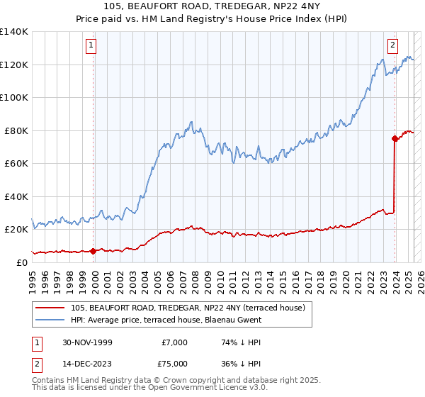 105, BEAUFORT ROAD, TREDEGAR, NP22 4NY: Price paid vs HM Land Registry's House Price Index