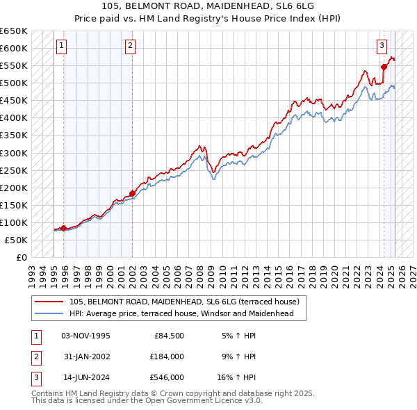 105, BELMONT ROAD, MAIDENHEAD, SL6 6LG: Price paid vs HM Land Registry's House Price Index