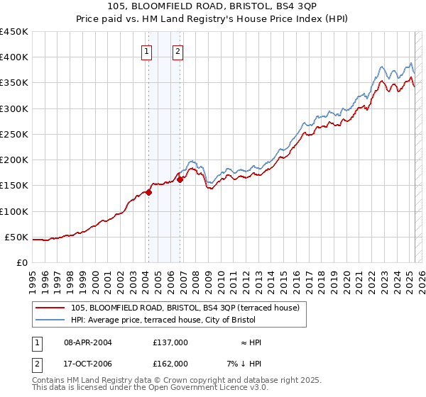 105, BLOOMFIELD ROAD, BRISTOL, BS4 3QP: Price paid vs HM Land Registry's House Price Index