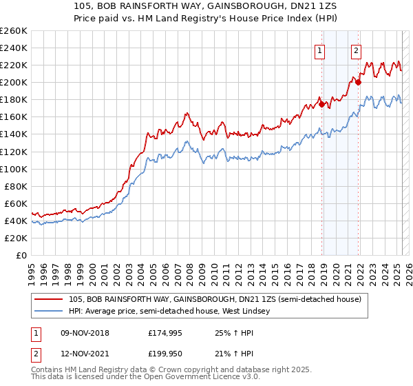 105, BOB RAINSFORTH WAY, GAINSBOROUGH, DN21 1ZS: Price paid vs HM Land Registry's House Price Index