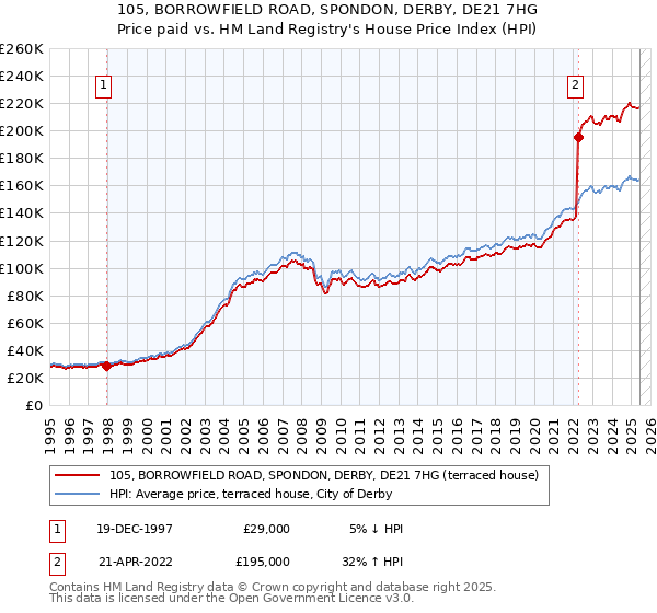 105, BORROWFIELD ROAD, SPONDON, DERBY, DE21 7HG: Price paid vs HM Land Registry's House Price Index