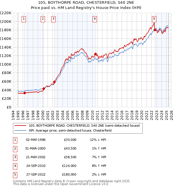 105, BOYTHORPE ROAD, CHESTERFIELD, S40 2NE: Price paid vs HM Land Registry's House Price Index