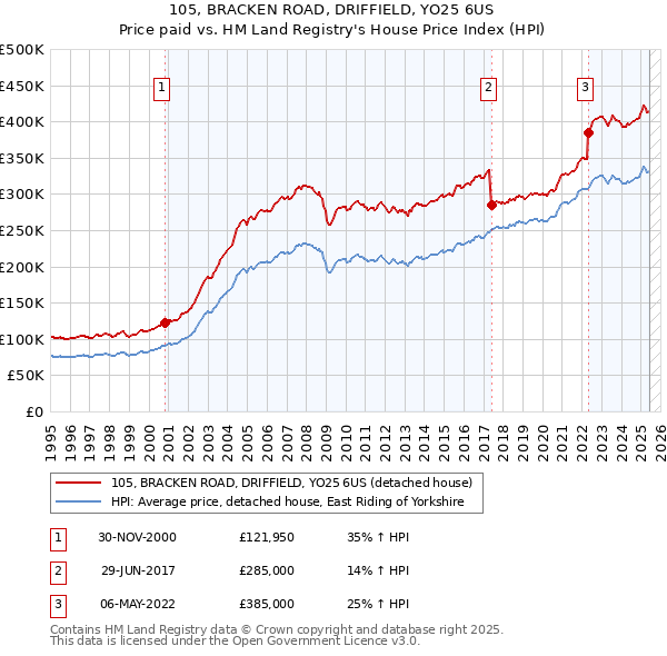 105, BRACKEN ROAD, DRIFFIELD, YO25 6US: Price paid vs HM Land Registry's House Price Index