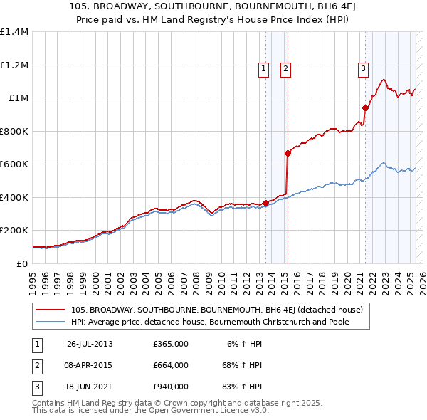 105, BROADWAY, SOUTHBOURNE, BOURNEMOUTH, BH6 4EJ: Price paid vs HM Land Registry's House Price Index