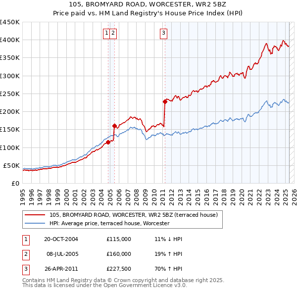 105, BROMYARD ROAD, WORCESTER, WR2 5BZ: Price paid vs HM Land Registry's House Price Index