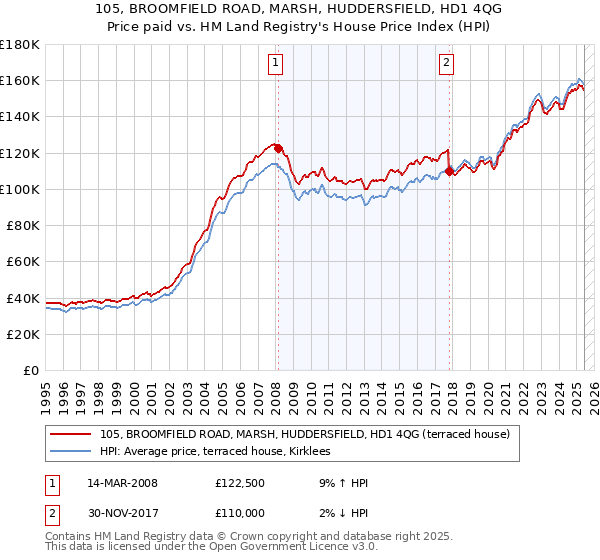 105, BROOMFIELD ROAD, MARSH, HUDDERSFIELD, HD1 4QG: Price paid vs HM Land Registry's House Price Index