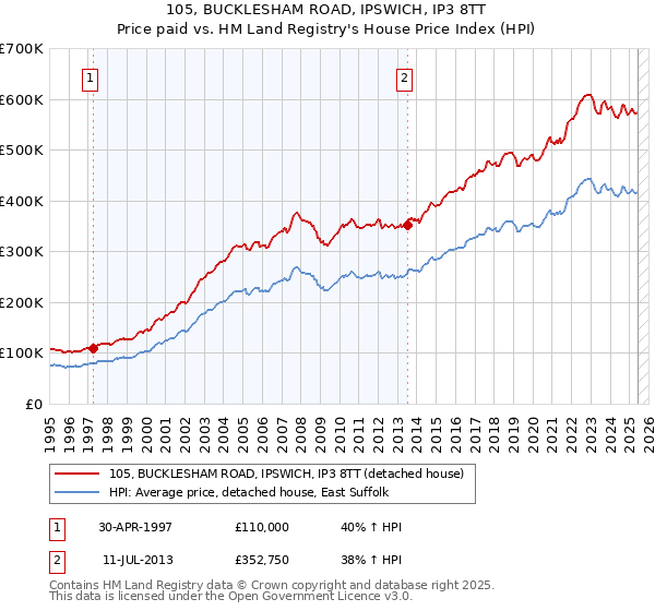 105, BUCKLESHAM ROAD, IPSWICH, IP3 8TT: Price paid vs HM Land Registry's House Price Index