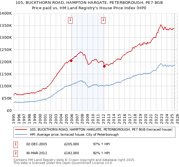 105, BUCKTHORN ROAD, HAMPTON HARGATE, PETERBOROUGH, PE7 8GB: Price paid vs HM Land Registry's House Price Index