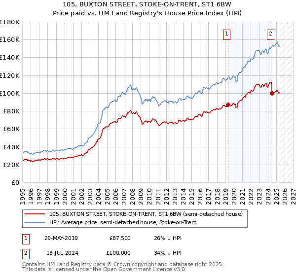 105, BUXTON STREET, STOKE-ON-TRENT, ST1 6BW: Price paid vs HM Land Registry's House Price Index