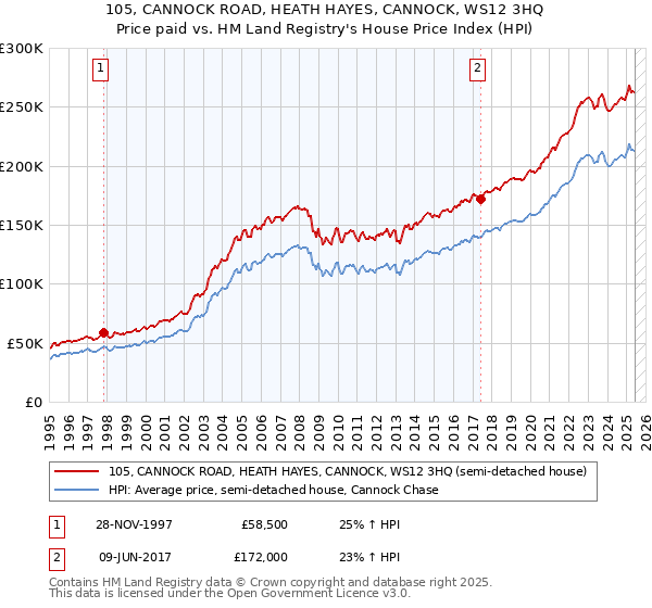 105, CANNOCK ROAD, HEATH HAYES, CANNOCK, WS12 3HQ: Price paid vs HM Land Registry's House Price Index