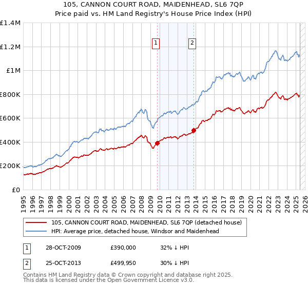 105, CANNON COURT ROAD, MAIDENHEAD, SL6 7QP: Price paid vs HM Land Registry's House Price Index