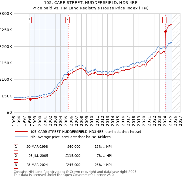 105, CARR STREET, HUDDERSFIELD, HD3 4BE: Price paid vs HM Land Registry's House Price Index