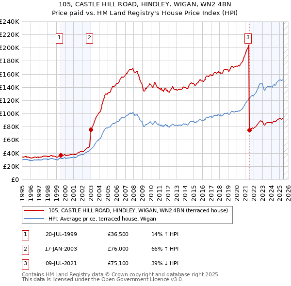 105, CASTLE HILL ROAD, HINDLEY, WIGAN, WN2 4BN: Price paid vs HM Land Registry's House Price Index