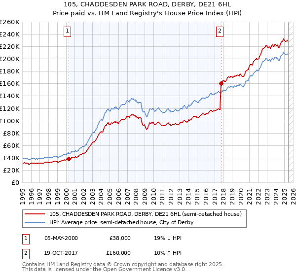 105, CHADDESDEN PARK ROAD, DERBY, DE21 6HL: Price paid vs HM Land Registry's House Price Index
