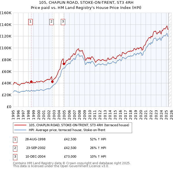 105, CHAPLIN ROAD, STOKE-ON-TRENT, ST3 4RH: Price paid vs HM Land Registry's House Price Index