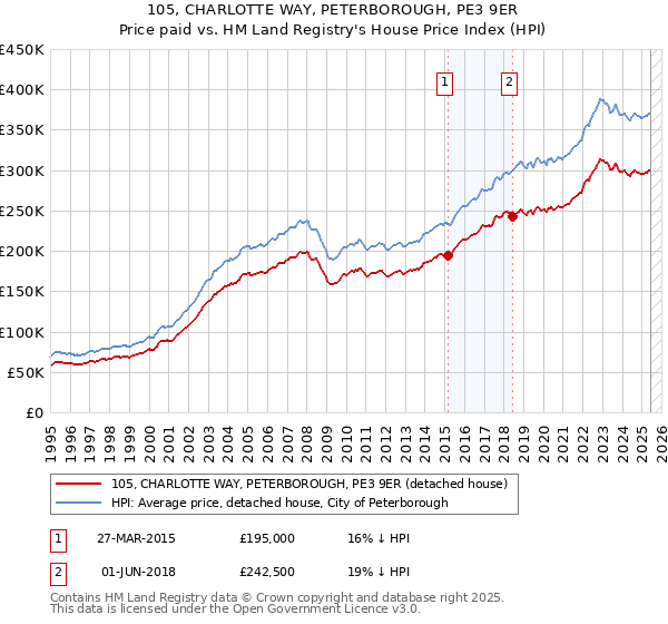 105, CHARLOTTE WAY, PETERBOROUGH, PE3 9ER: Price paid vs HM Land Registry's House Price Index