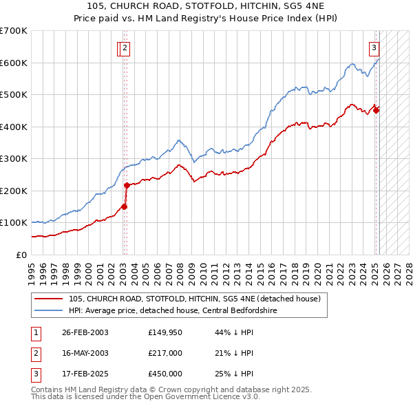 105, CHURCH ROAD, STOTFOLD, HITCHIN, SG5 4NE: Price paid vs HM Land Registry's House Price Index