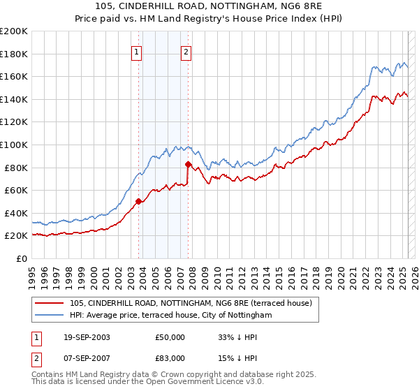 105, CINDERHILL ROAD, NOTTINGHAM, NG6 8RE: Price paid vs HM Land Registry's House Price Index