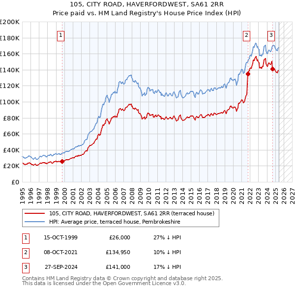 105, CITY ROAD, HAVERFORDWEST, SA61 2RR: Price paid vs HM Land Registry's House Price Index