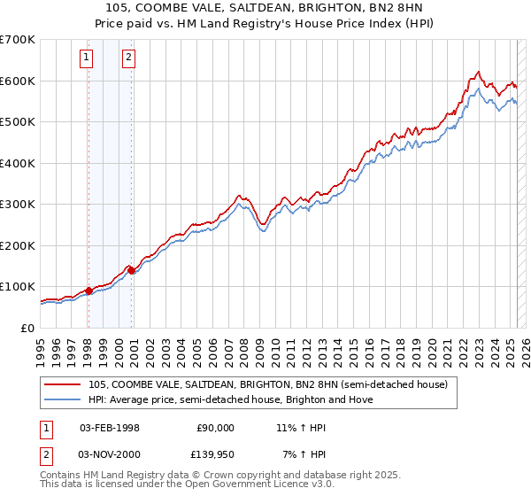 105, COOMBE VALE, SALTDEAN, BRIGHTON, BN2 8HN: Price paid vs HM Land Registry's House Price Index
