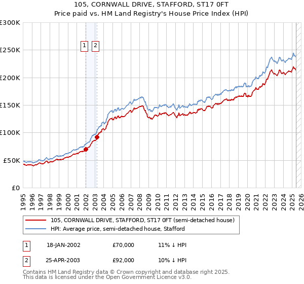 105, CORNWALL DRIVE, STAFFORD, ST17 0FT: Price paid vs HM Land Registry's House Price Index