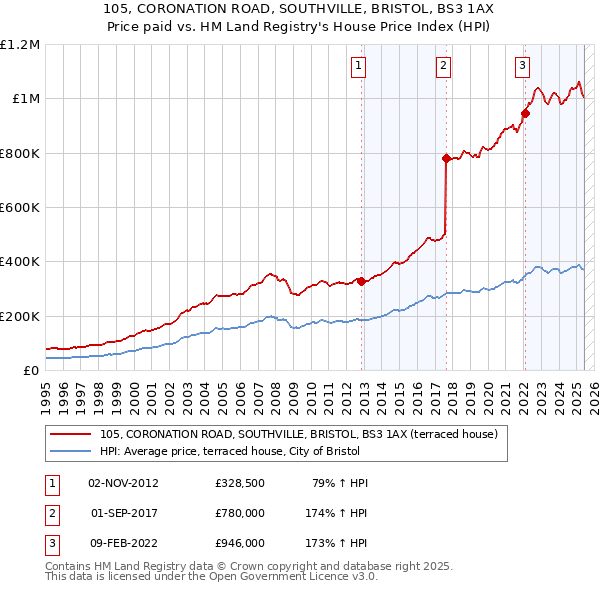 105, CORONATION ROAD, SOUTHVILLE, BRISTOL, BS3 1AX: Price paid vs HM Land Registry's House Price Index