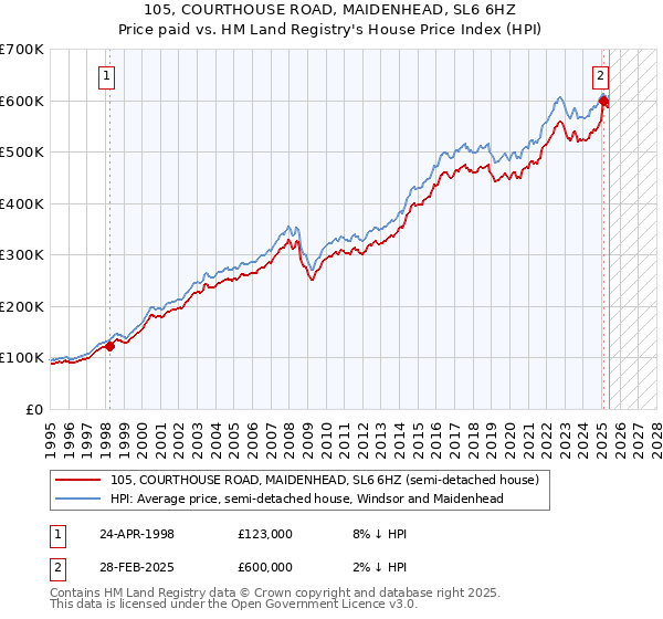 105, COURTHOUSE ROAD, MAIDENHEAD, SL6 6HZ: Price paid vs HM Land Registry's House Price Index