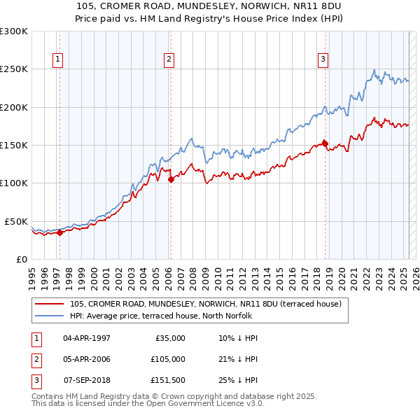 105, CROMER ROAD, MUNDESLEY, NORWICH, NR11 8DU: Price paid vs HM Land Registry's House Price Index