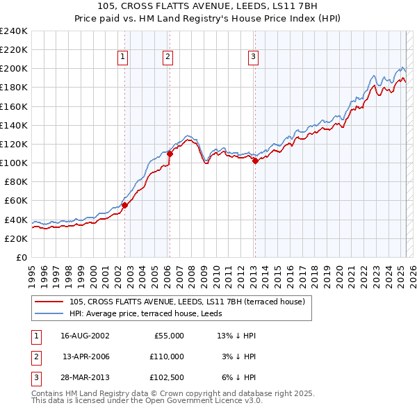 105, CROSS FLATTS AVENUE, LEEDS, LS11 7BH: Price paid vs HM Land Registry's House Price Index