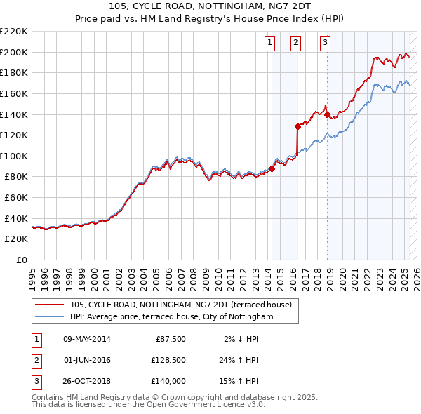 105, CYCLE ROAD, NOTTINGHAM, NG7 2DT: Price paid vs HM Land Registry's House Price Index