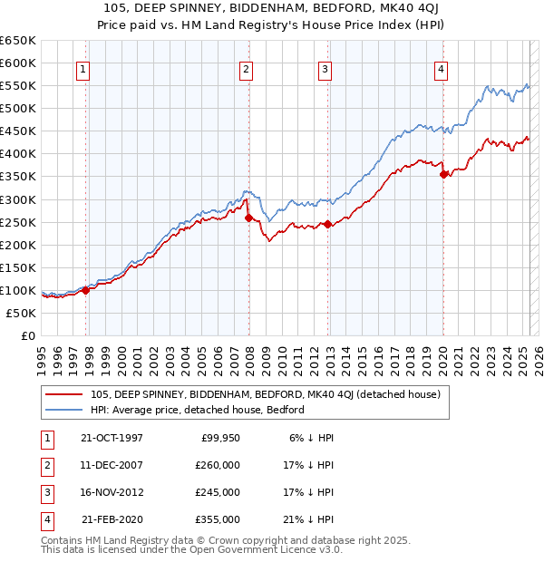 105, DEEP SPINNEY, BIDDENHAM, BEDFORD, MK40 4QJ: Price paid vs HM Land Registry's House Price Index