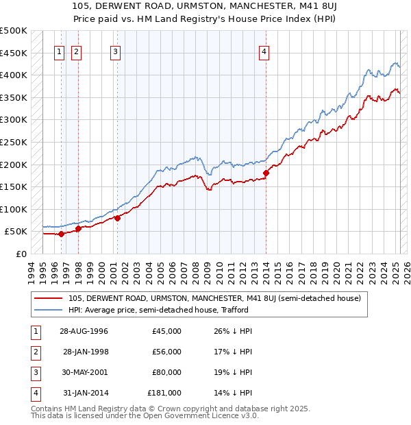 105, DERWENT ROAD, URMSTON, MANCHESTER, M41 8UJ: Price paid vs HM Land Registry's House Price Index