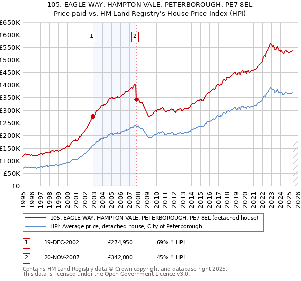 105, EAGLE WAY, HAMPTON VALE, PETERBOROUGH, PE7 8EL: Price paid vs HM Land Registry's House Price Index