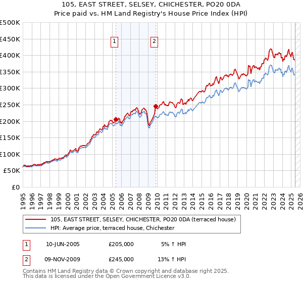 105, EAST STREET, SELSEY, CHICHESTER, PO20 0DA: Price paid vs HM Land Registry's House Price Index