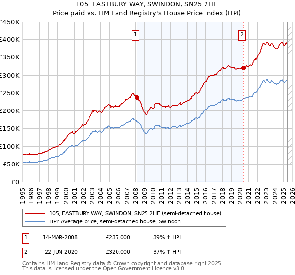 105, EASTBURY WAY, SWINDON, SN25 2HE: Price paid vs HM Land Registry's House Price Index