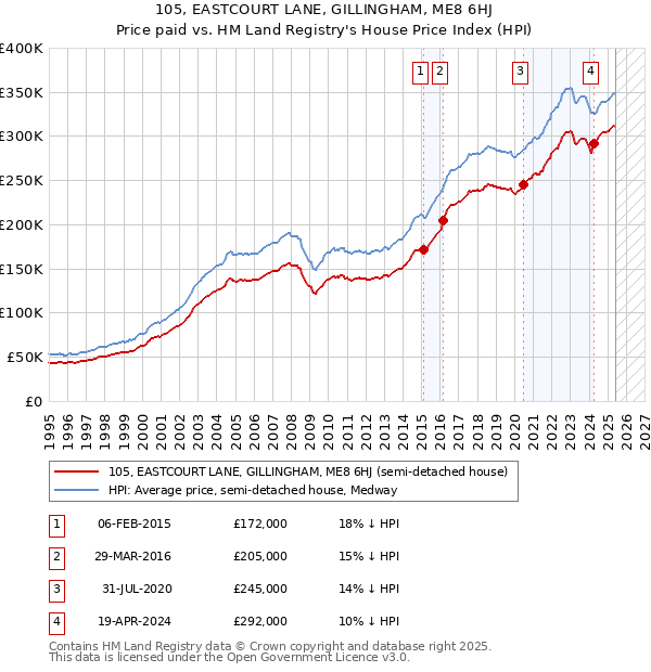 105, EASTCOURT LANE, GILLINGHAM, ME8 6HJ: Price paid vs HM Land Registry's House Price Index