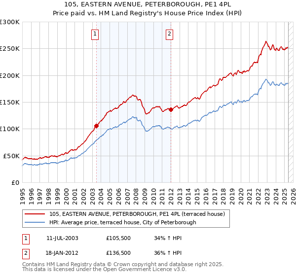 105, EASTERN AVENUE, PETERBOROUGH, PE1 4PL: Price paid vs HM Land Registry's House Price Index