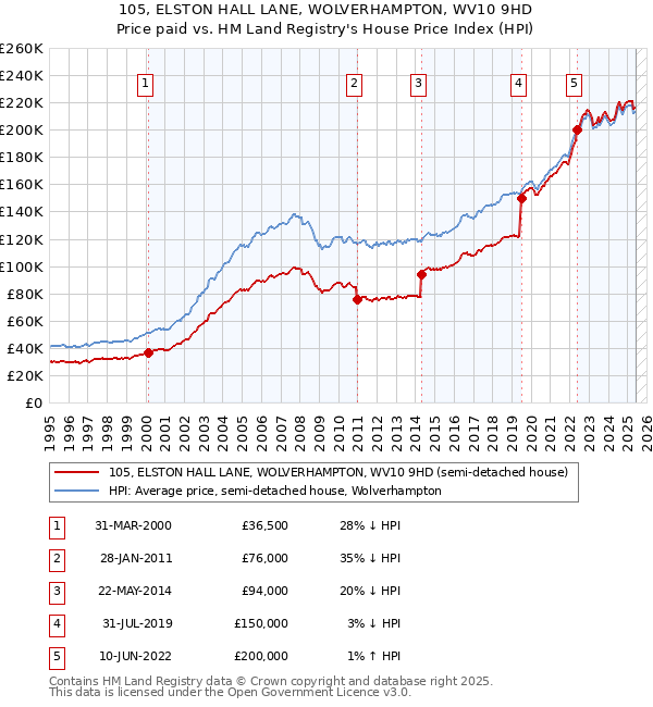 105, ELSTON HALL LANE, WOLVERHAMPTON, WV10 9HD: Price paid vs HM Land Registry's House Price Index