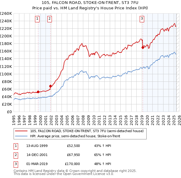 105, FALCON ROAD, STOKE-ON-TRENT, ST3 7FU: Price paid vs HM Land Registry's House Price Index