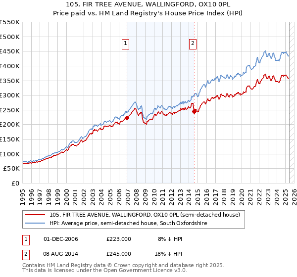105, FIR TREE AVENUE, WALLINGFORD, OX10 0PL: Price paid vs HM Land Registry's House Price Index