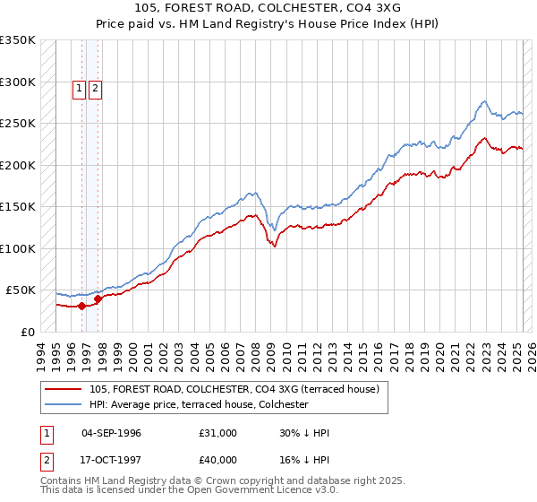 105, FOREST ROAD, COLCHESTER, CO4 3XG: Price paid vs HM Land Registry's House Price Index