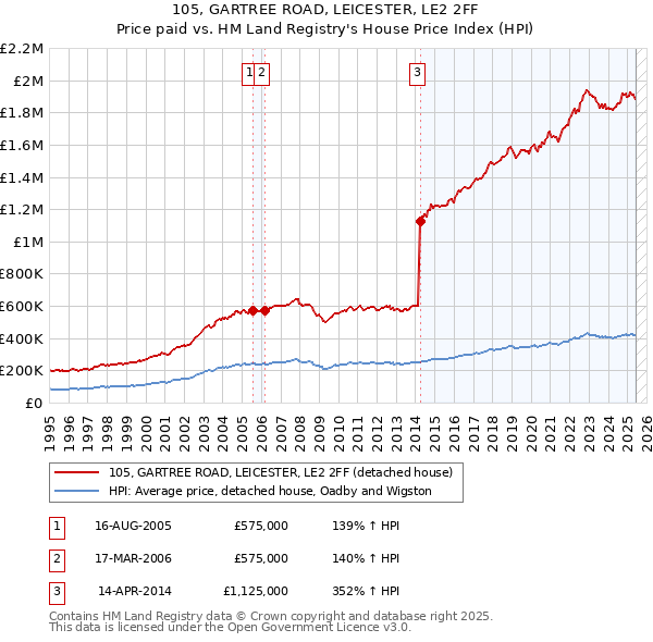 105, GARTREE ROAD, LEICESTER, LE2 2FF: Price paid vs HM Land Registry's House Price Index